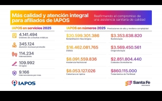 Iapos garantizó en 2025 más de 4 millones de consultas médicas e invirtió más de $ 81.000 millones en prácticas ambulatorias