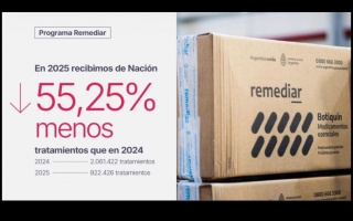 Salud: ante la fuerte reducción en los envíos de Nación, la Provincia amplió la compra de medicamentos esenciales