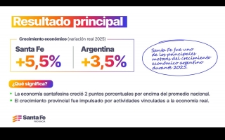 Santa Fe creció por encima de la media nacional y reforzó su peso en la economía argentina